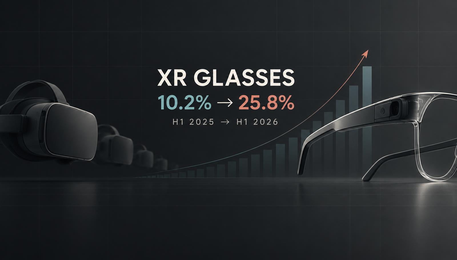XR glasses increase their share of global XR headwear shipments from 10.2% to 25.8% between H1 2025 and H1 2026, according to Omdia.